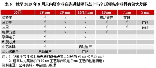 行业展望 | 集成电路行业:行业景气度有望触底回升, 债务风险整体可控