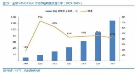 中国存储行业崛起之路,基础这么薄弱靠啥翻身-嵌入式系统-与非网