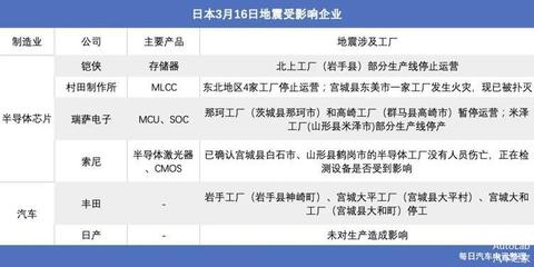 日本突发强震,汽车“缺芯”雪上加霜?