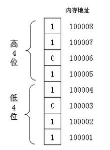 cpu对存储器的读写 一 地址总线