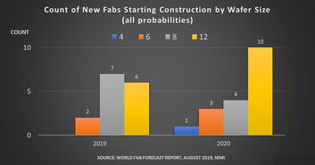 预计到 2020 年,全球晶圆厂投资将达 500 亿美元