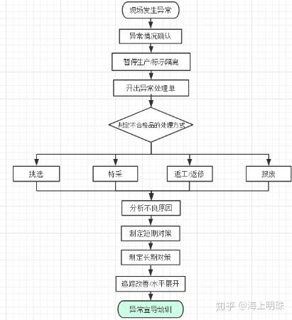 假若你在生产现场发现某产品存在质量问题 该如何解决 我该怎么回答