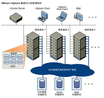 vSphere平台概述