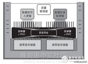 革命性提升存储器的性能 virtex ultrascale fpga