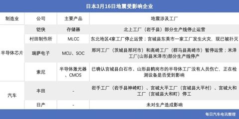 日本突发强震,汽车“缺芯”雪上加霜?