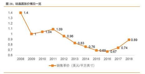 存储器,开启新一轮涨价周期