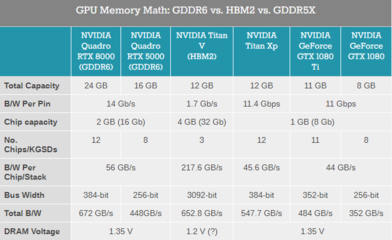 NVIDIA推出新一代图灵GPU架构:NVIDIA在光线跟踪,GDDR6等方面实现双打