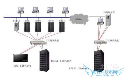 网络存储器的网络附加存储 nas