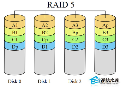 Linux系统常用磁盘阵列介绍