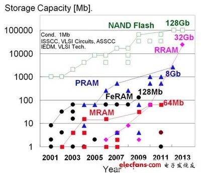 ISSCC:看ReRAM、存储器带宽进展 - 电子动态 - 电子发烧友网