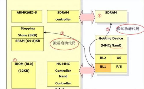单片机狂热者,教你如何选择对的嵌入式产品中的存储器类型