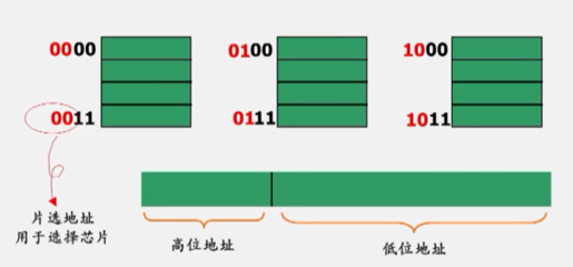 存储器原理与接口