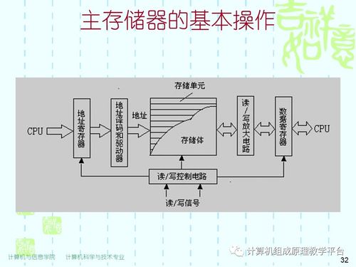 一个4体低位交叉的存储器 第4章 主存储器