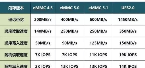手机 eMMc 5.1和UFS 2.1闪存差距有多大?(科普)