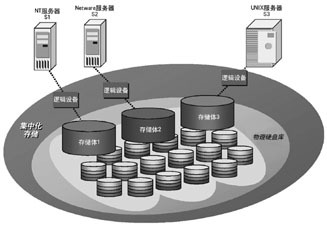 存储器虚拟化的真正定义 存储设计 新闻中心 电路图 技术资料,达普IC芯片交易网,circuit,达普一下!