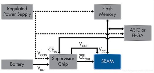 异步sram存储器应用领域
