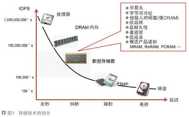 中国半导体存储器市场前景