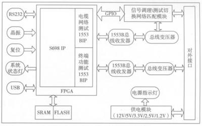 高度集成化1553B电缆测试系统
