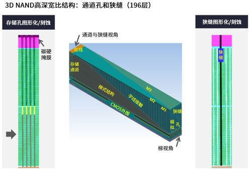 干货 | 高深宽比刻蚀和纳米级图形化技术 推动存储器发展的关键技术路线图