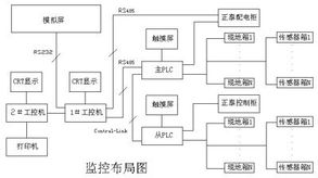 组态软件在污水厂的应用分析